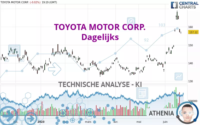 TOYOTA MOTOR CORP. - Dagelijks