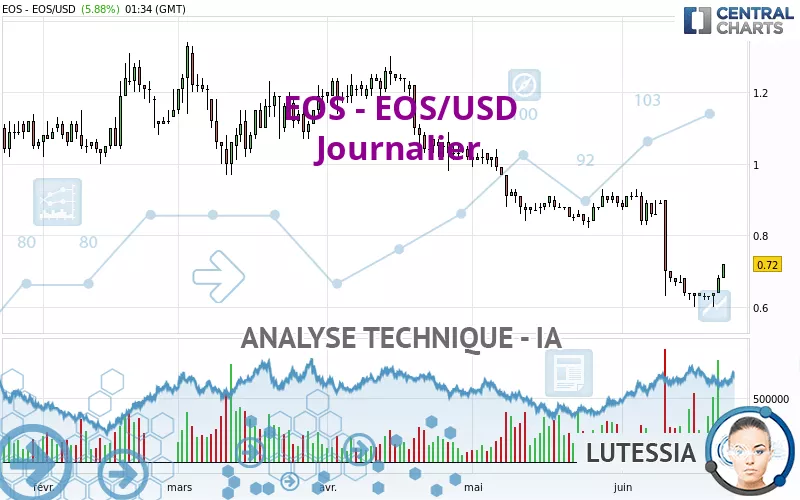 EOS - EOS/USD - Journalier