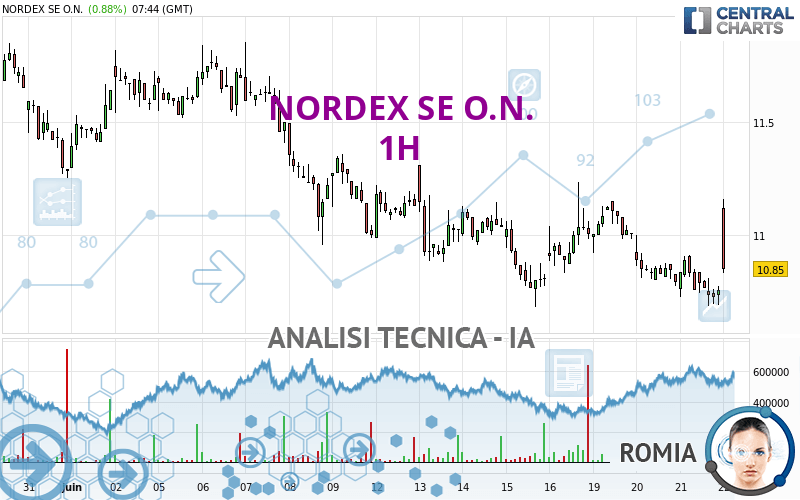 NORDEX SE O.N. - 1H