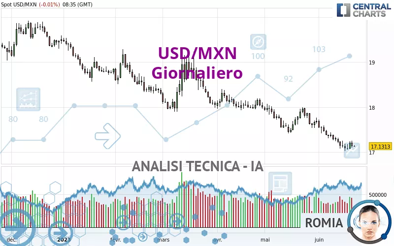 USD/MXN - Giornaliero