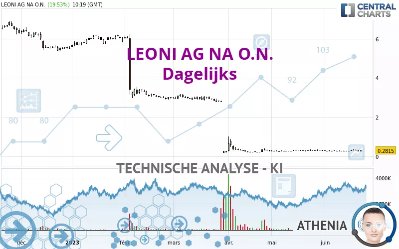 LEONI AG NA O.N. - Dagelijks