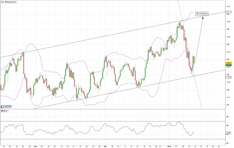 EUR/JPY - 4H