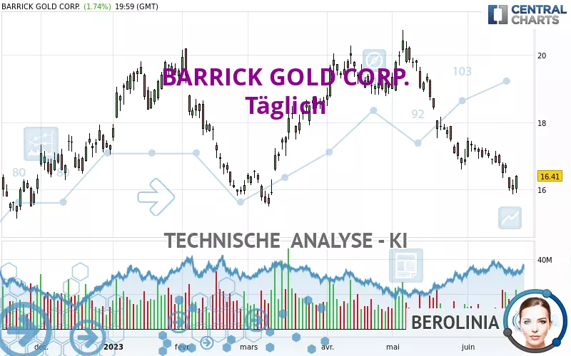 BARRICK GOLD CORP. - Täglich