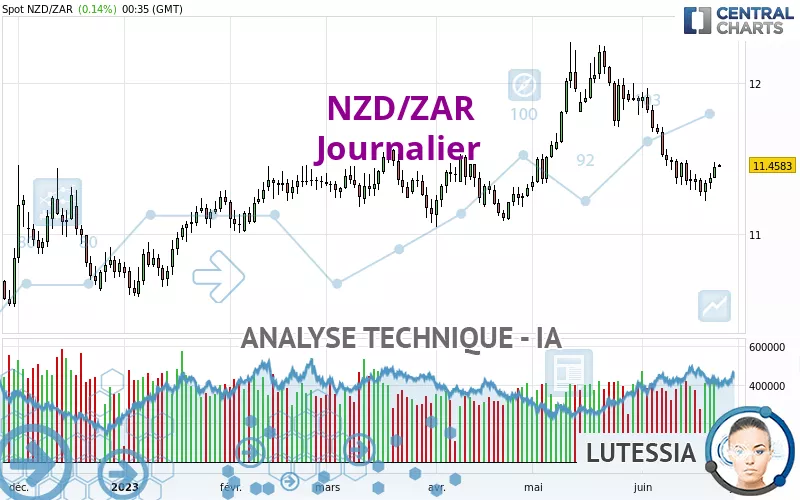 NZD/ZAR - Journalier