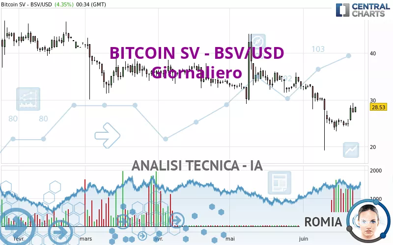 BITCOIN SV - BSV/USD - Giornaliero