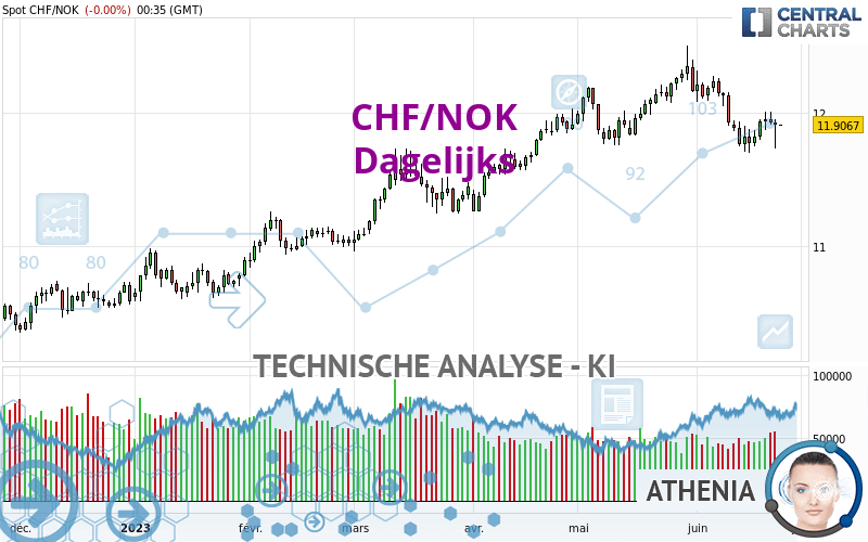 CHF/NOK - Dagelijks