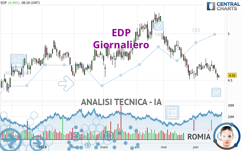 EDP - Giornaliero