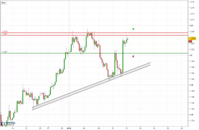 EUR/USD - 4H