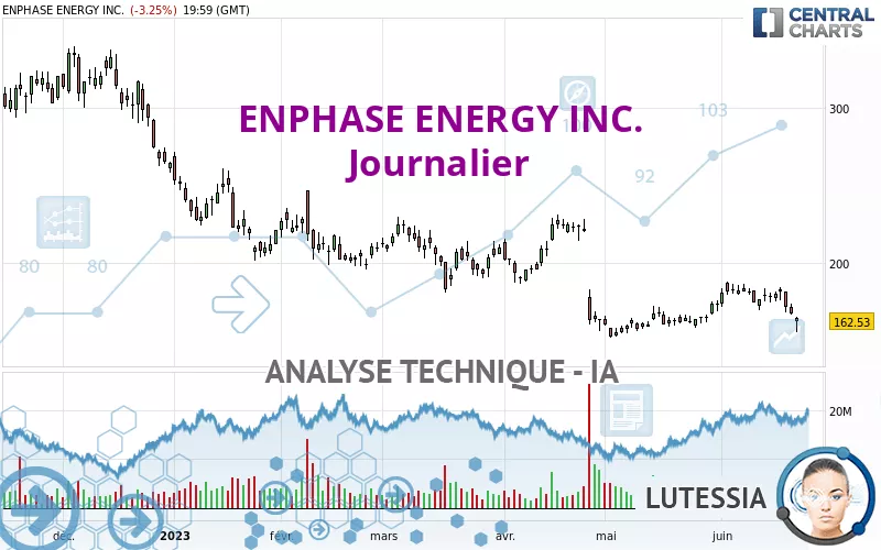 ENPHASE ENERGY INC. - Täglich