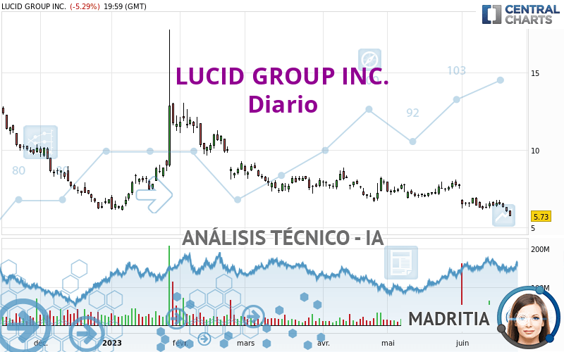 LUCID GROUP INC. - Diario