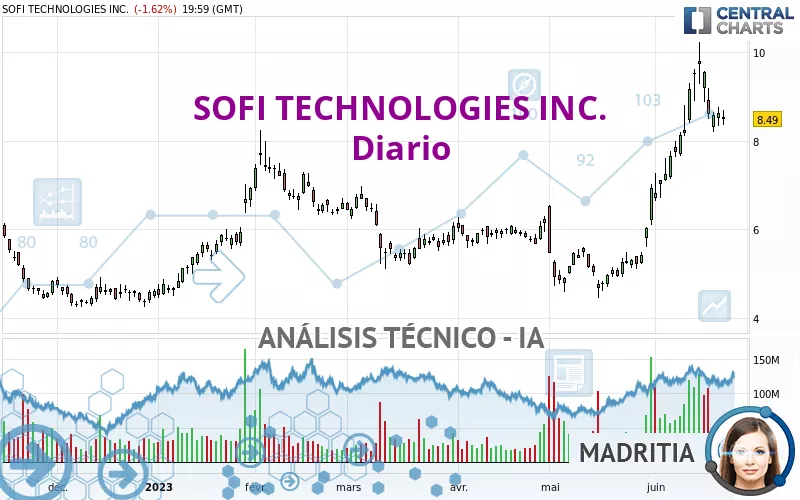 SOFI TECHNOLOGIES INC. - Diario