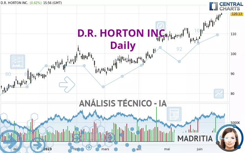 D.R. HORTON INC. - Diario