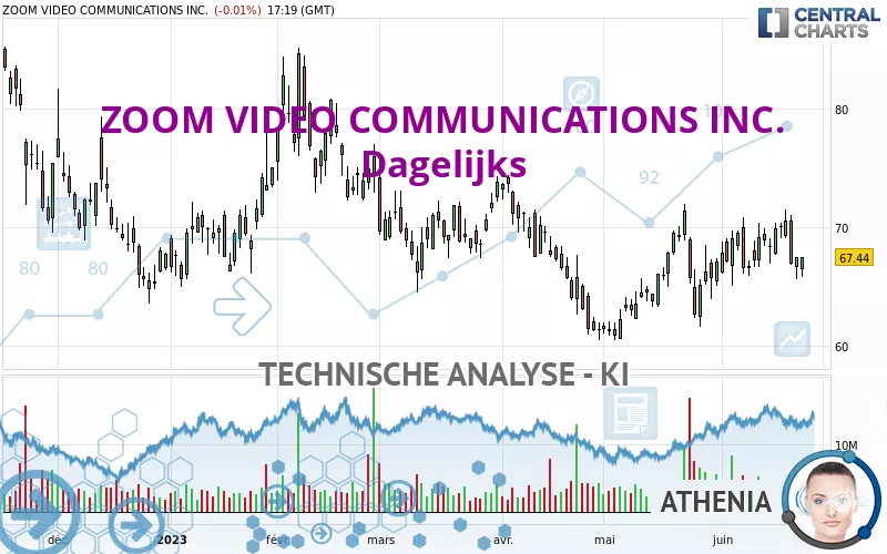 ZOOM COMMUNICATIONS INC. - Dagelijks