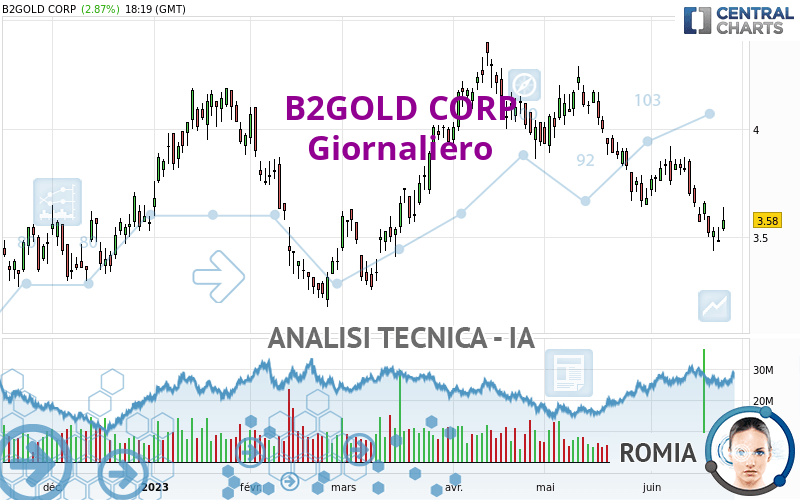 B2GOLD CORP - Giornaliero