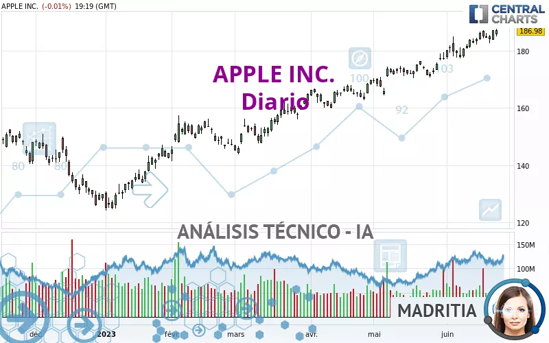 APPLE INC. - Diario