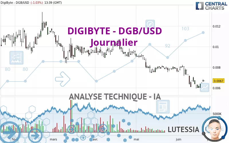 DIGIBYTE - DGB/USD - Journalier