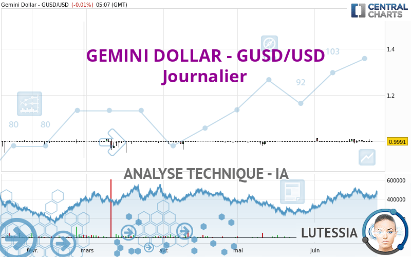 GEMINI DOLLAR - GUSD/USD - Giornaliero