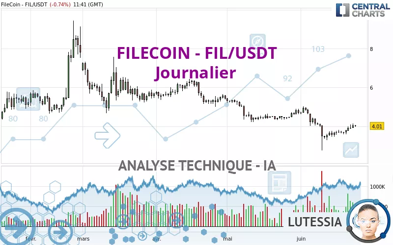 FILECOIN - FIL/USDT - Journalier