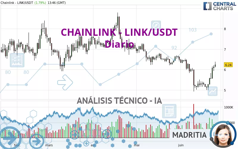 CHAINLINK - LINK/USDT - Dagelijks