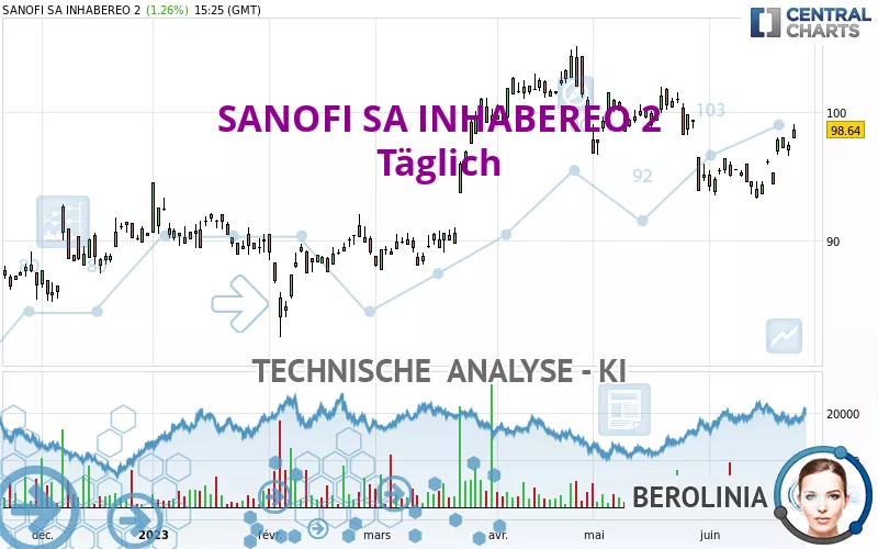 SANOFI SA INHABEREO 2 - Täglich