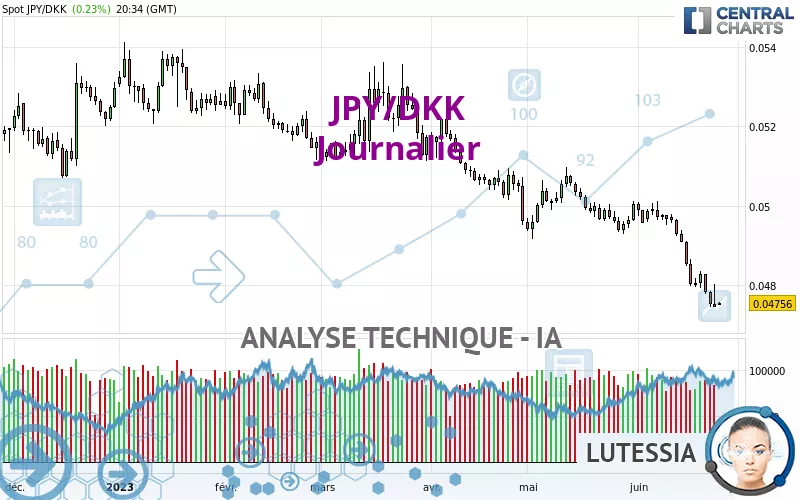 JPY/DKK - Journalier