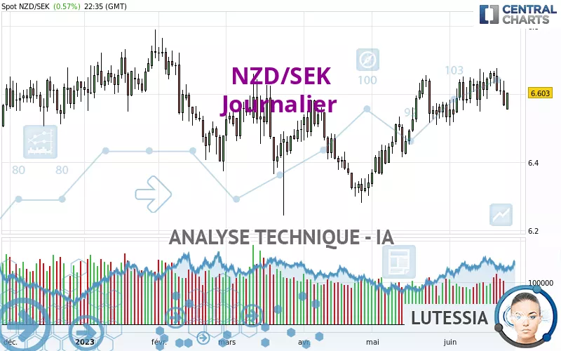 NZD/SEK - Täglich