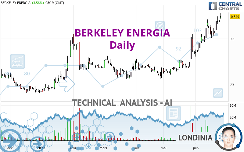 BERKELEY ENERGIA - Giornaliero