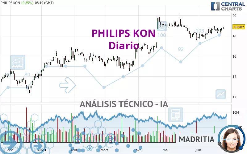 PHILIPS KON - Diario