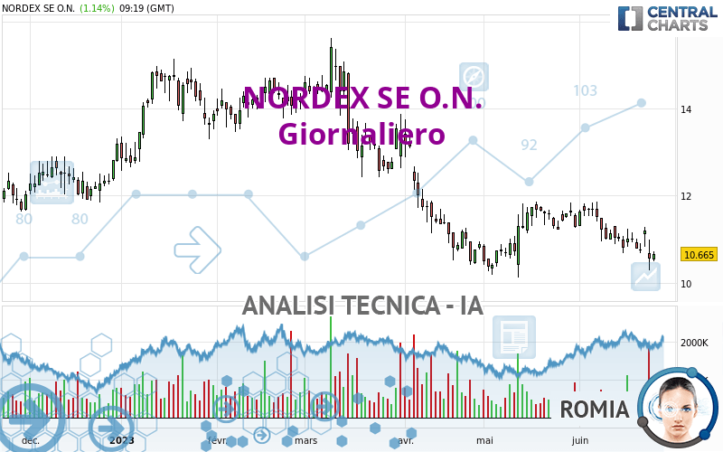 NORDEX SE O.N. - Journalier