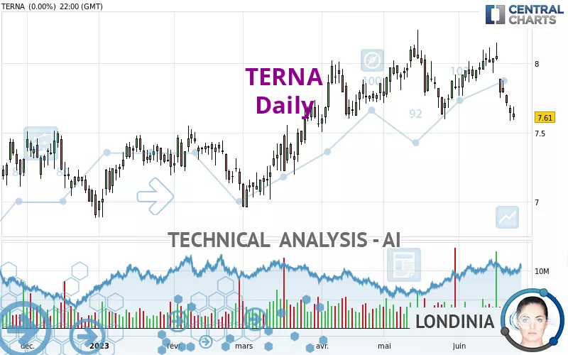 TERNA - Daily