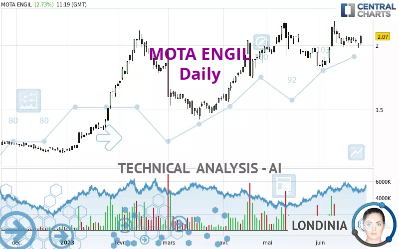 MOTA ENGIL - Daily