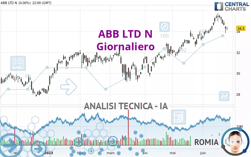 ABB LTD N - Daily