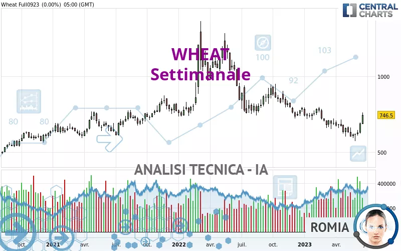 WHEAT - Wöchentlich