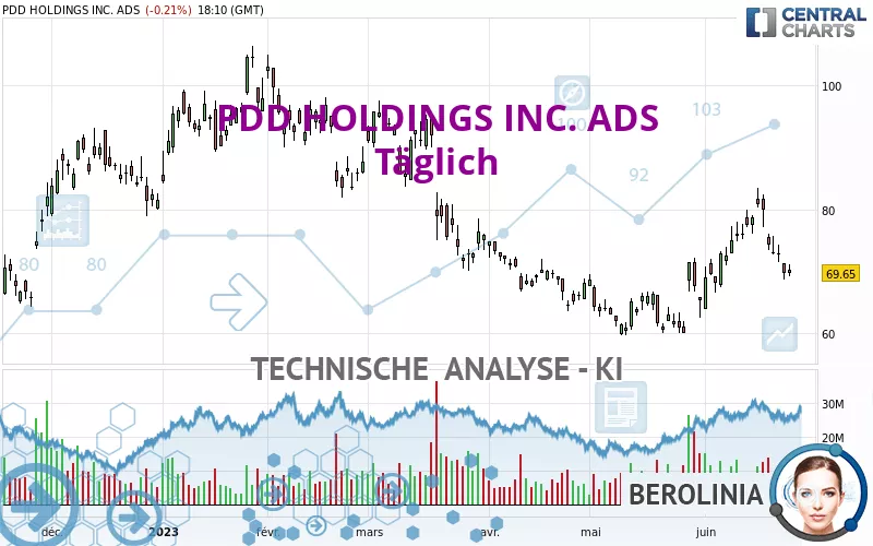 PDD HOLDINGS INC. ADS - Täglich