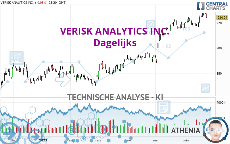 VERISK ANALYTICS INC. - Dagelijks