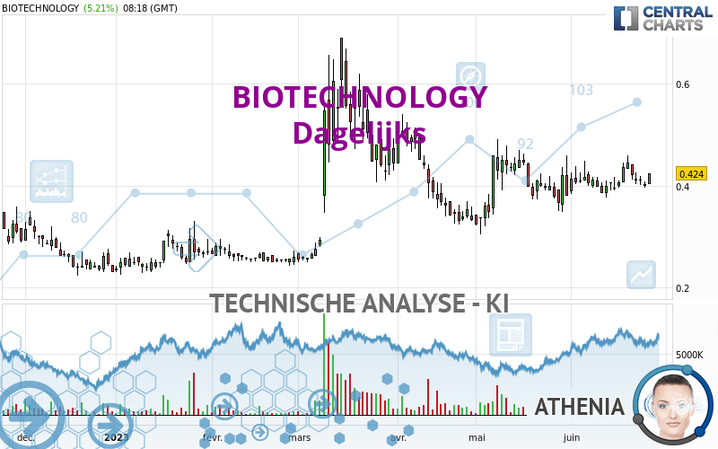 BIOTECHNOLOGY - Dagelijks