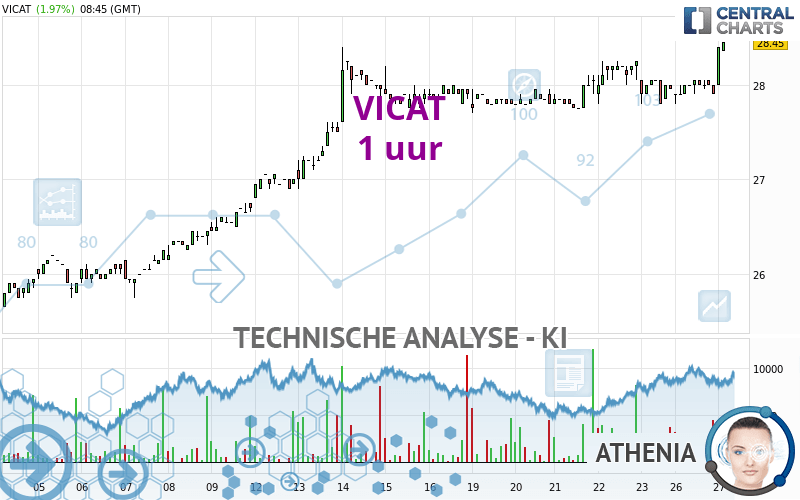 VICAT - 1 uur