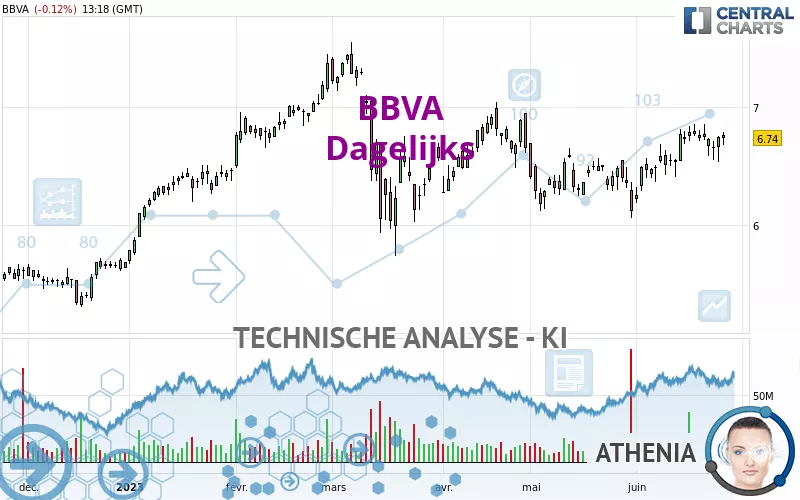 BBVA - Dagelijks