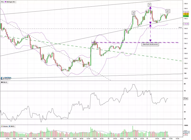 EUR/JPY - 30 min.