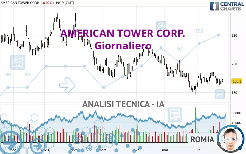 AMERICAN TOWER CORP. - Diario