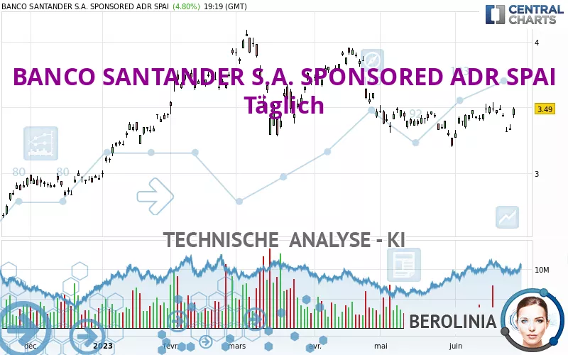 BANCO SANTANDER S.A. SPONSORED ADR SPAI - Daily