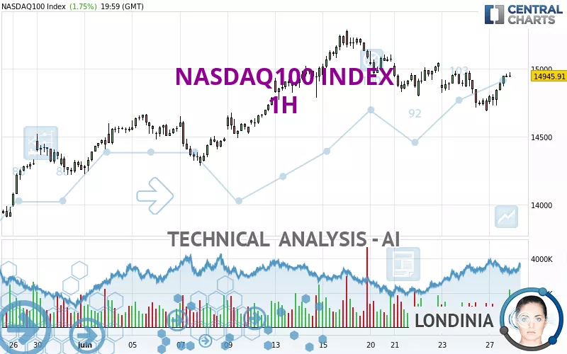 NASDAQ100 INDEX - 1H