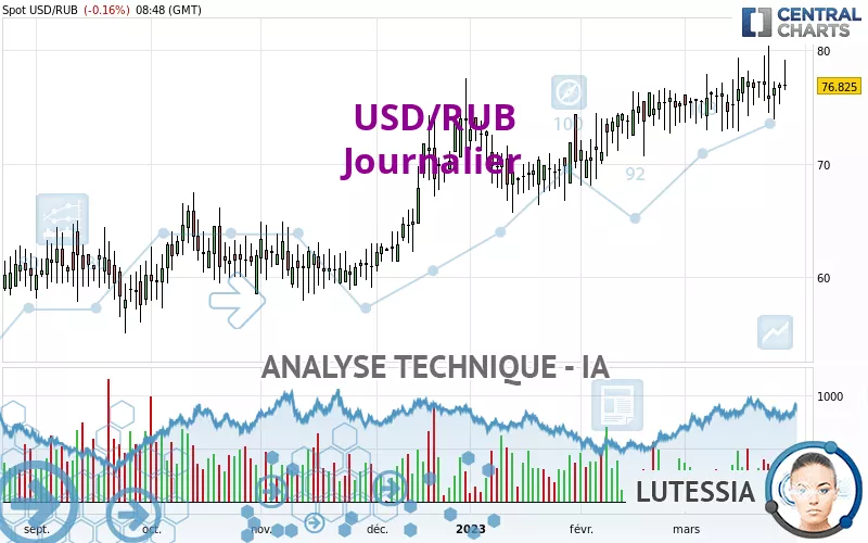 USD/RUB - Journalier