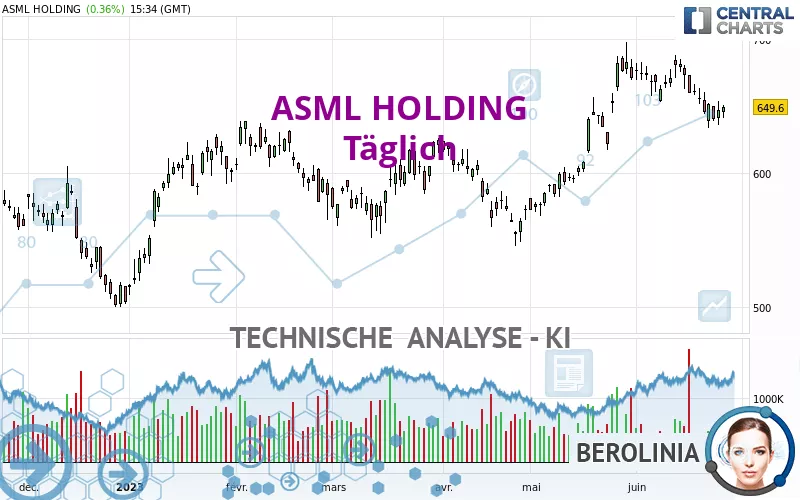 ASML HOLDING - Diario