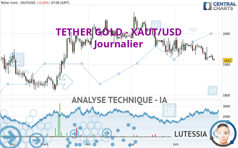 TETHER GOLD - XAUT/USD - Daily