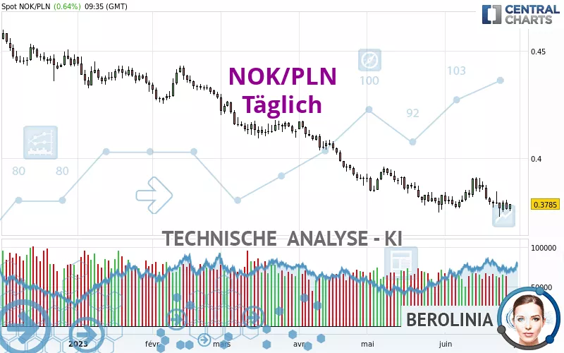 NOK/PLN - Journalier