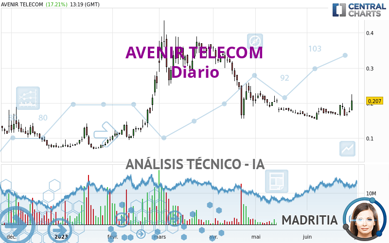 AVENIR TELECOM - Dagelijks