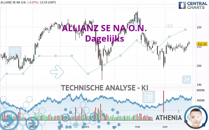 ALLIANZ SE NA O.N. - Dagelijks