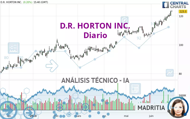 D.R. HORTON INC. - Täglich