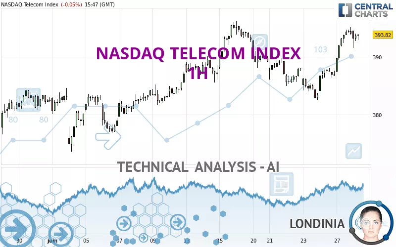 NASDAQ TELECOM INDEX - 1H